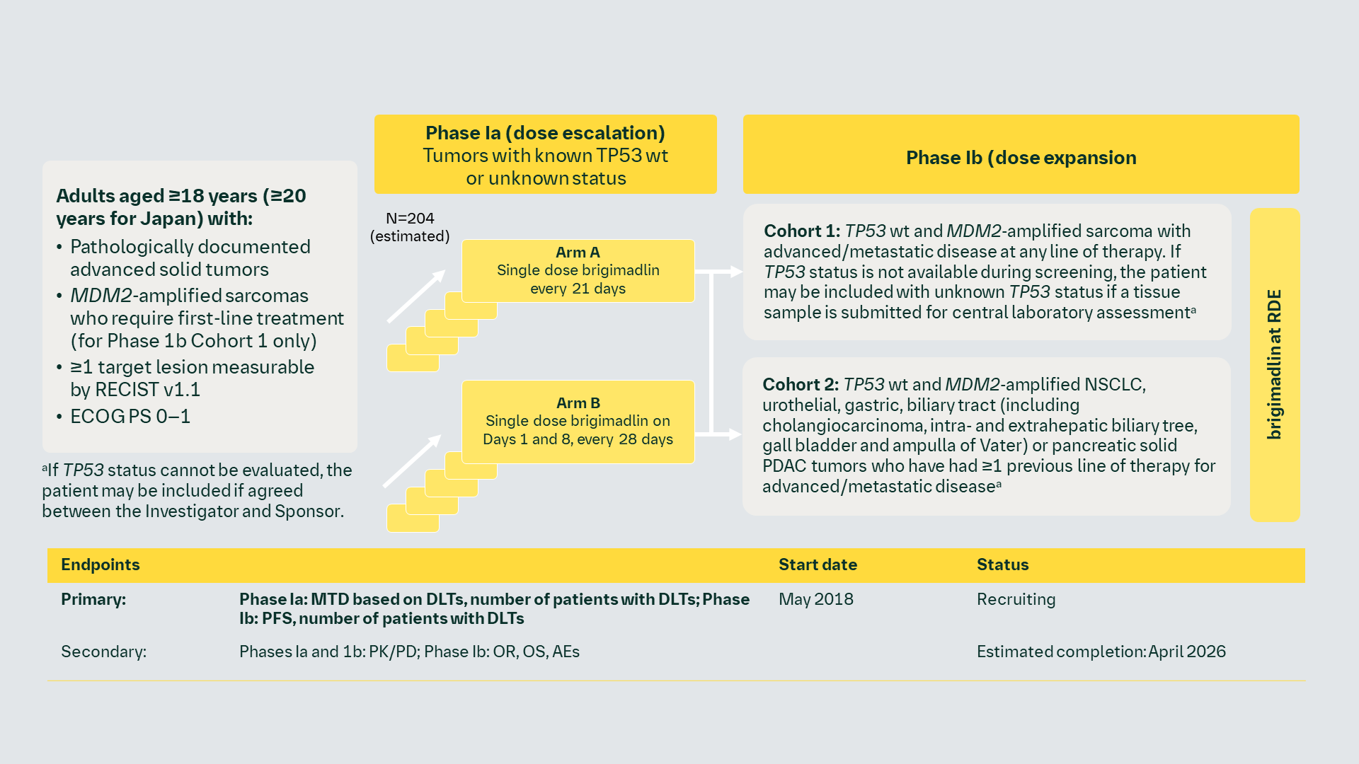 MDM2-p53 antagonist : NCT03449381 (1403.1)