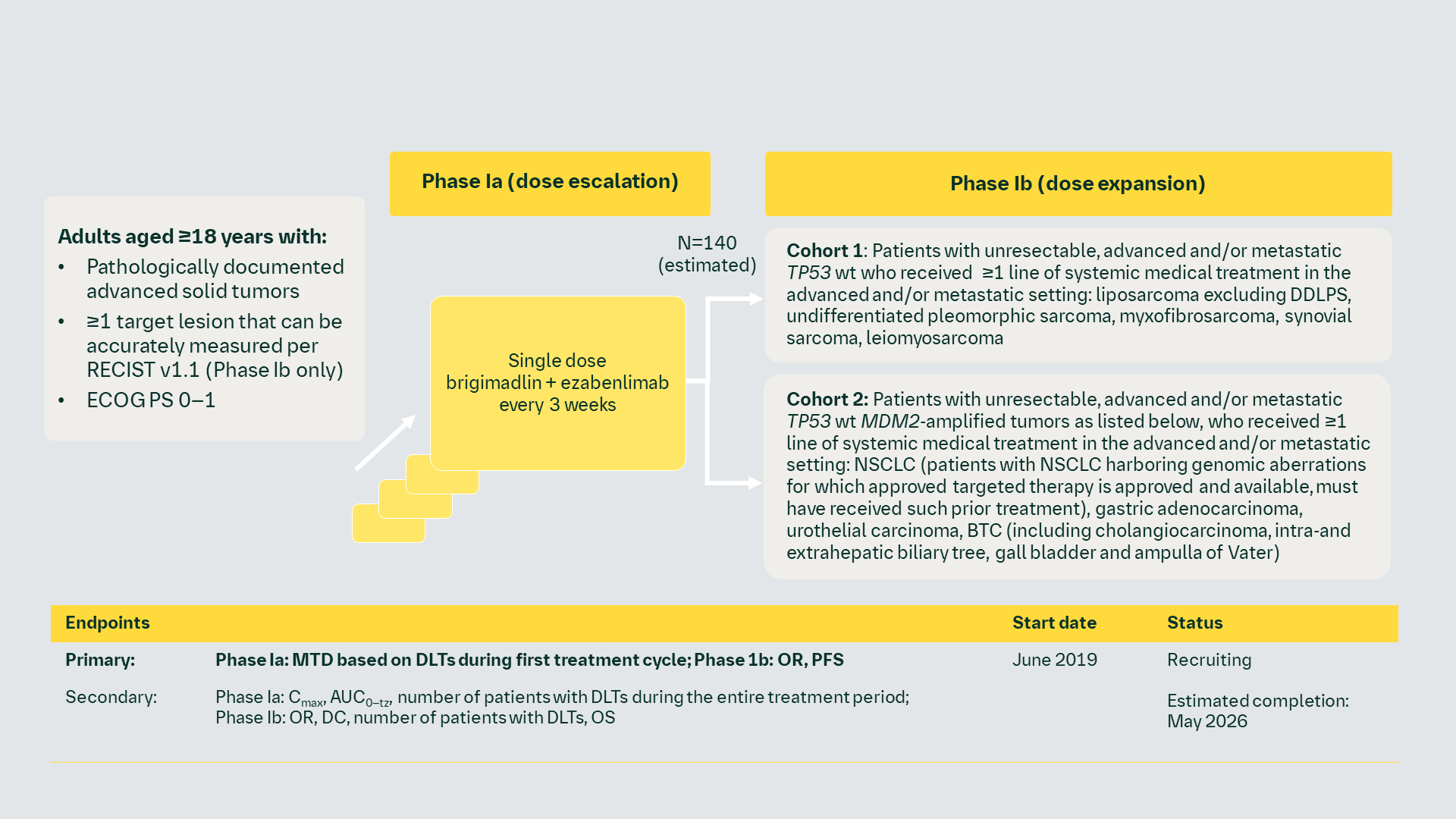 MDM2-p53 antagonist : NCT03964233 (1403.2)