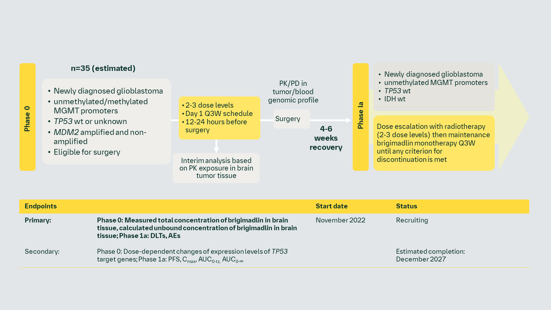 MDM2-p53 antagonist : NCT05376800 (1403.7)
