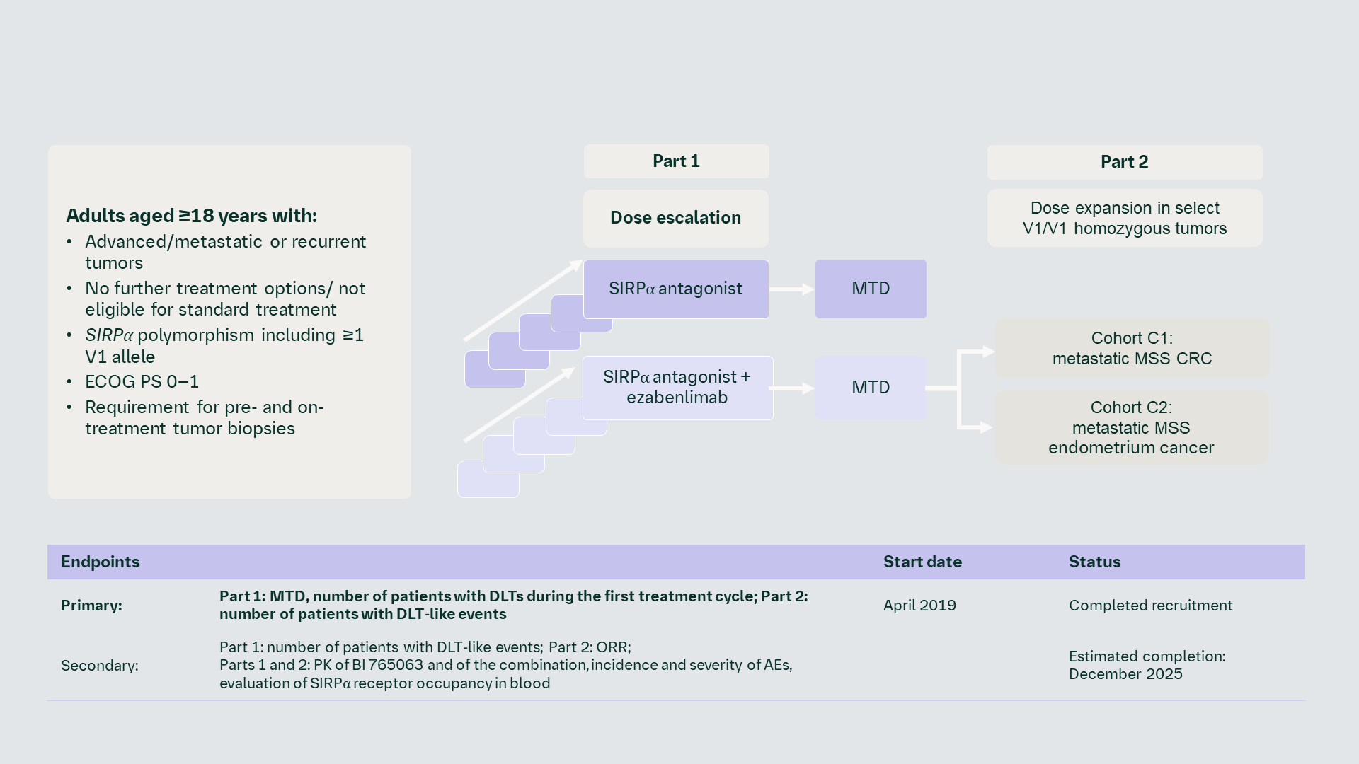 SIRP antagonsit : NCT03990233 (1443.1)
