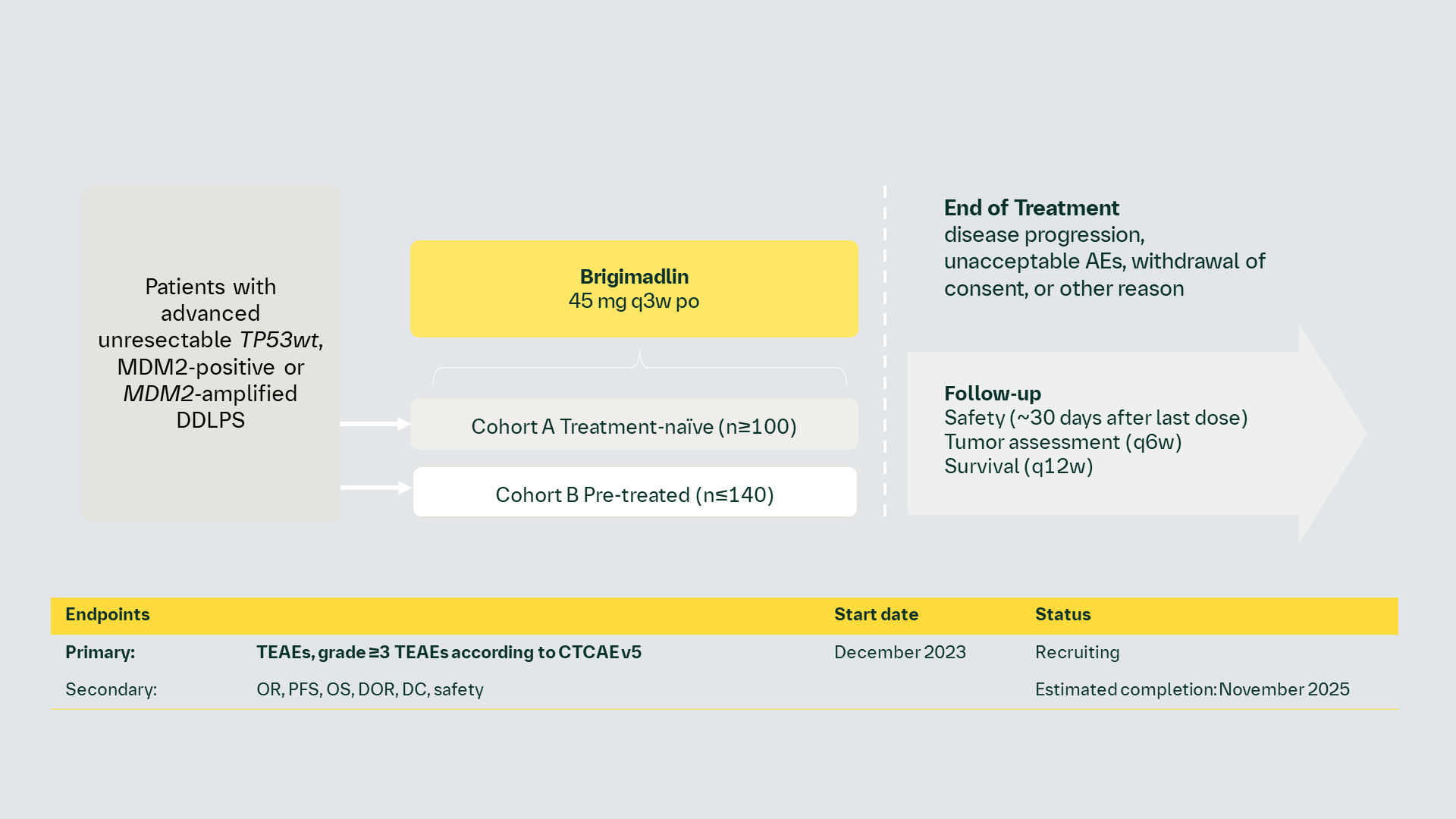 MDM2-p53 antagonist : NCT06058793 (Brightline-2 , 1403.11