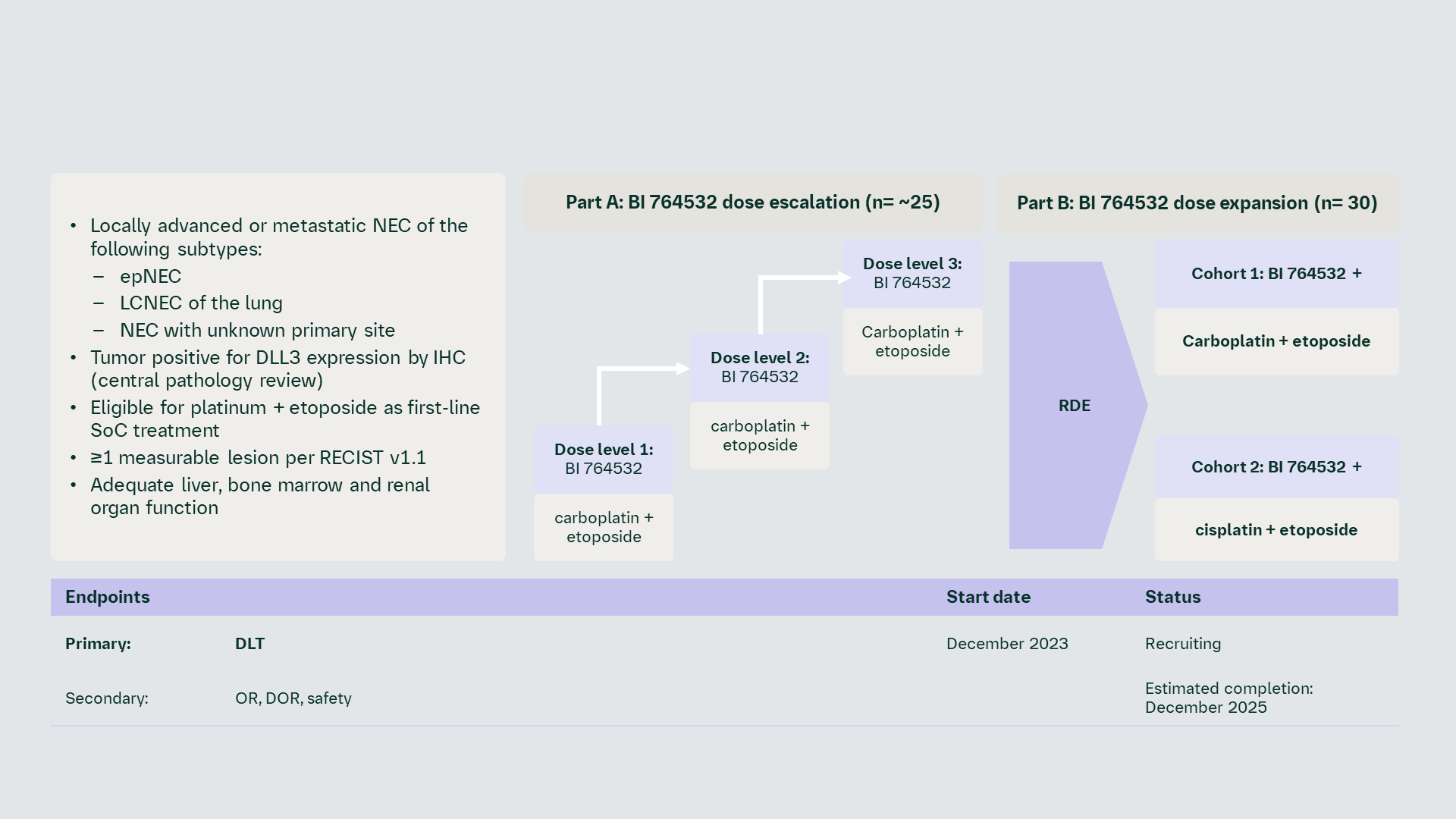 DAREON 7 1438.0007 study design