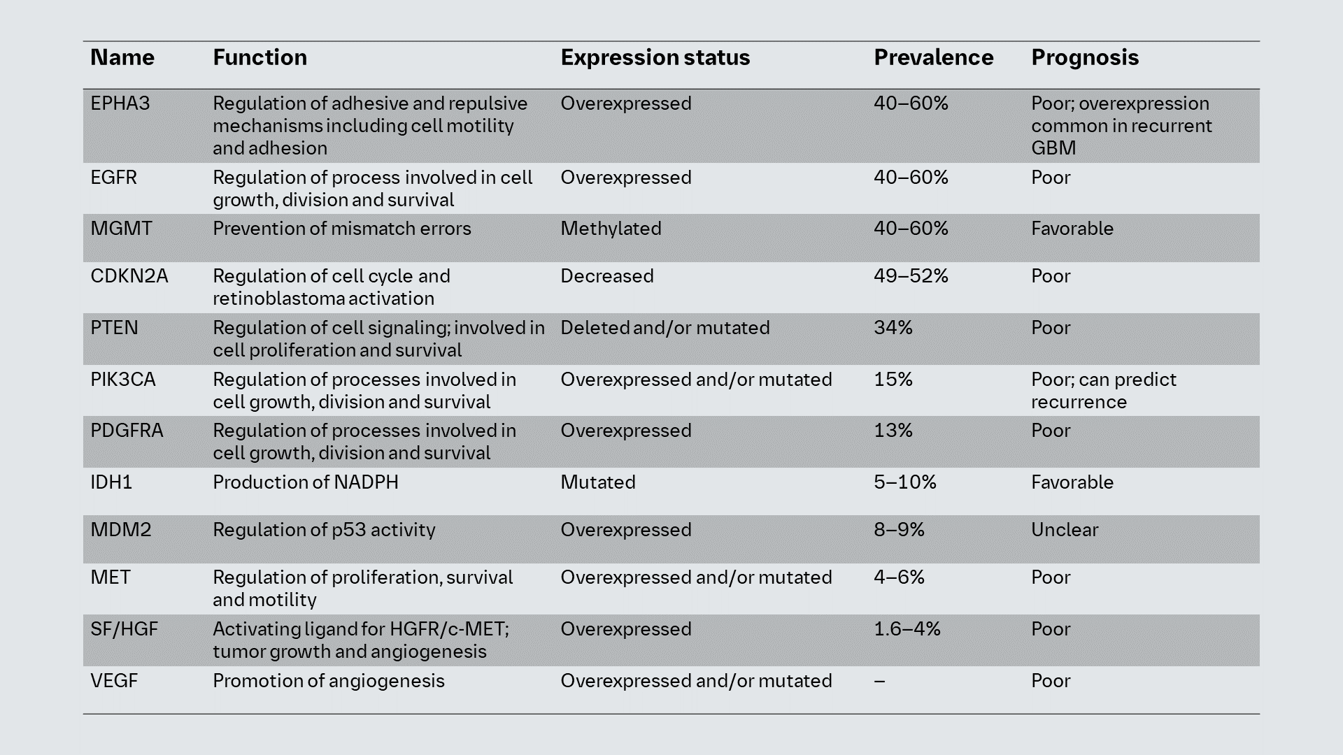 Common genetic alterations