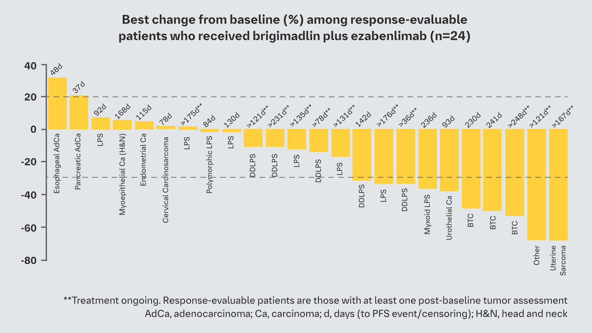 Best change from baseline (%) among response-evaluable patients who received brigimadlin plus ezabenlimab (n=24)