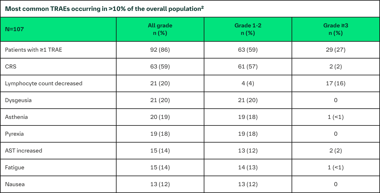 Most common TRAEs