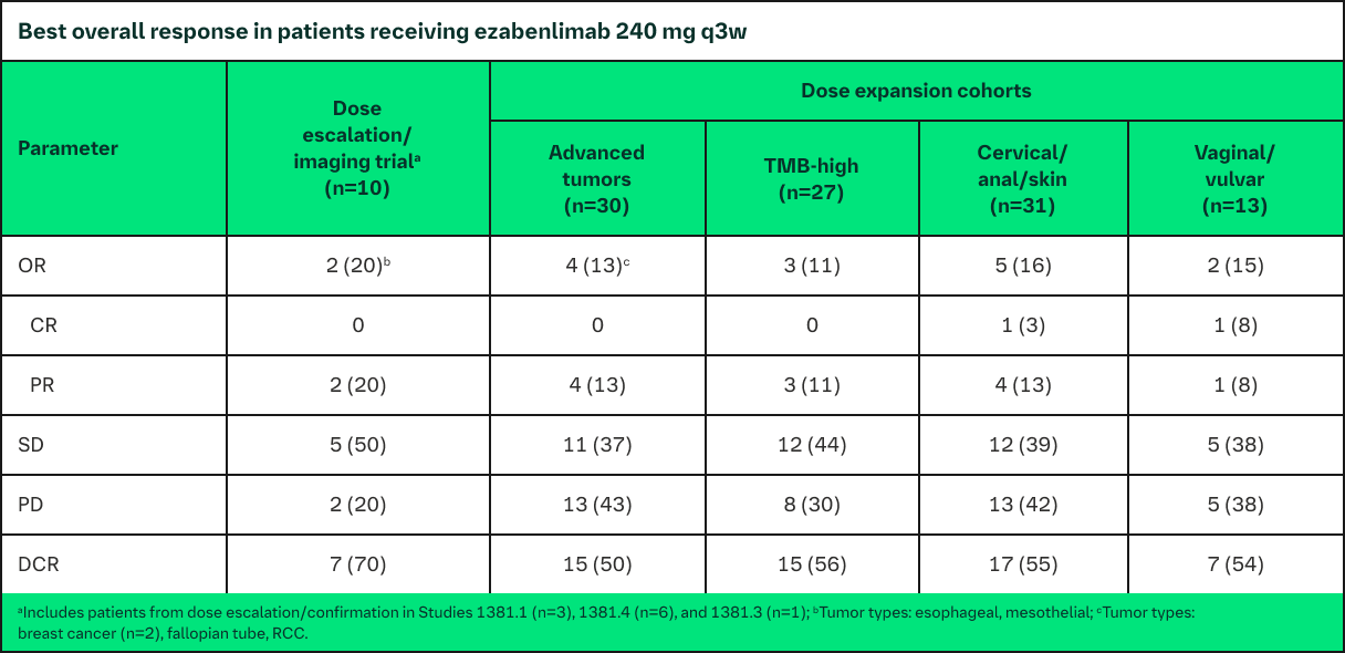  ezabenlimab Results