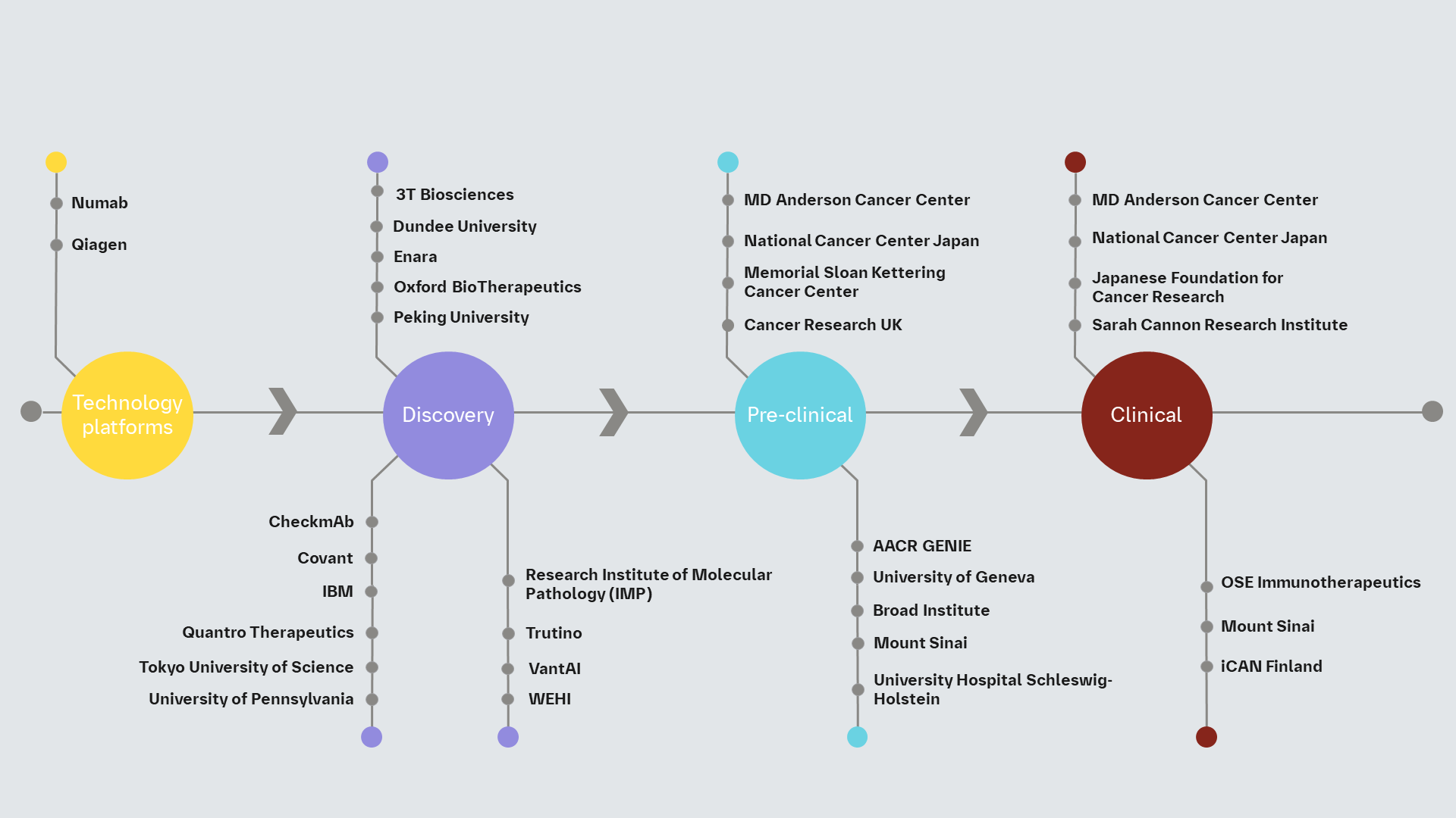 Diagram showing the array of cancer research collaborators that Boehringer Ingelheim work with