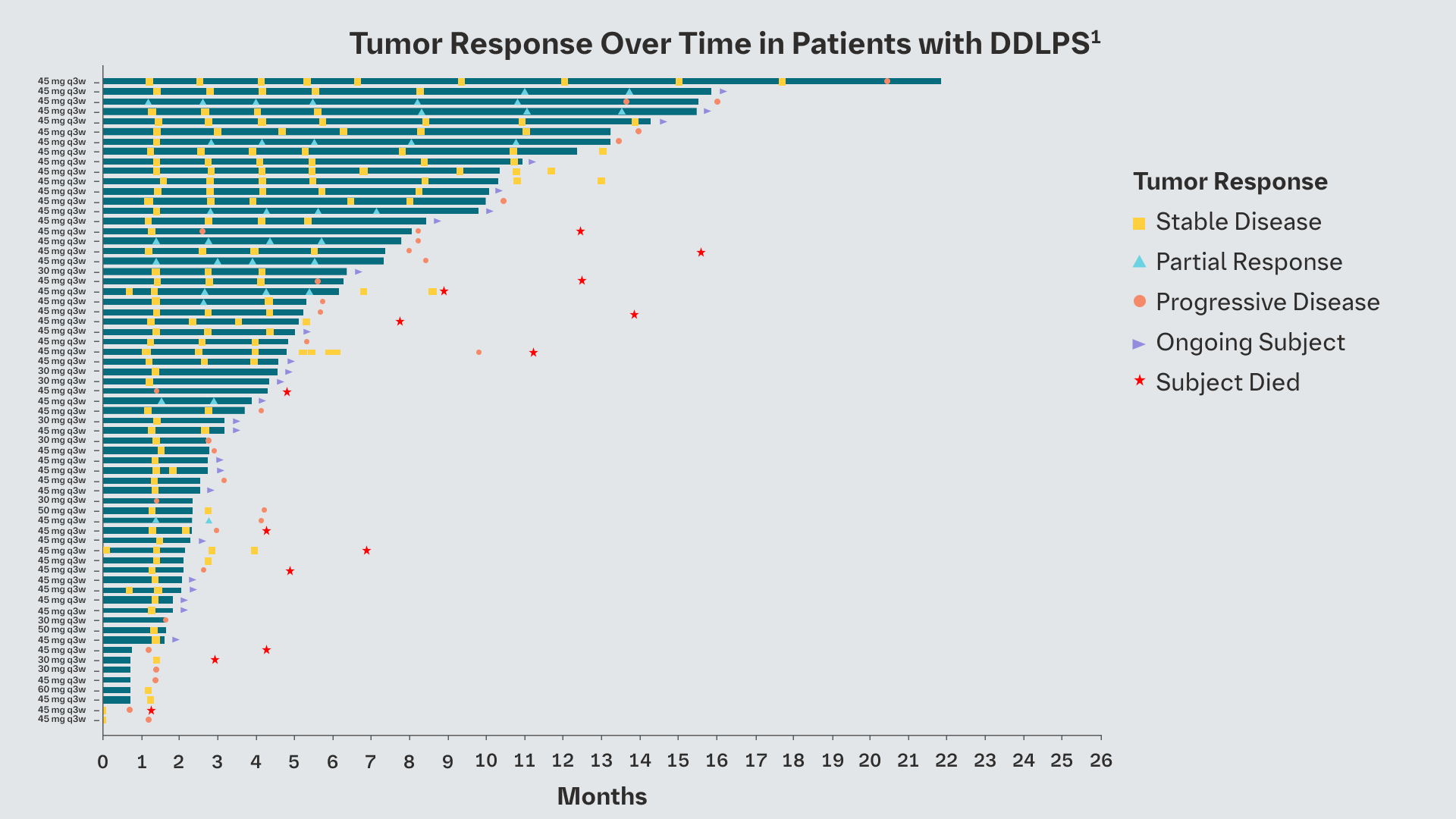 Phase I monotherapy trial data - tumor response over time in patients with DDLPS