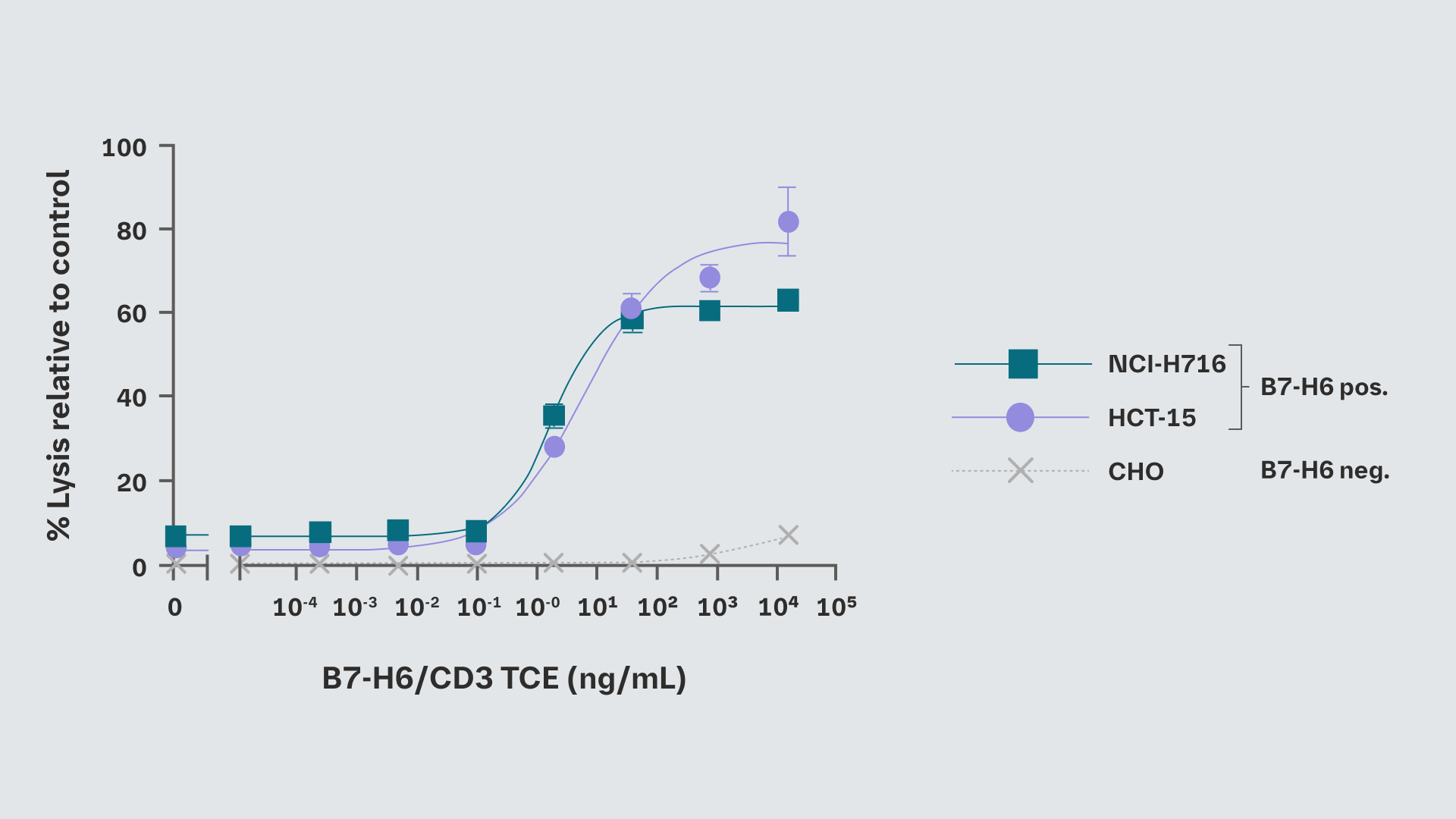 In vitro data of B7-H6/CD3 TCE in CRC cell lines chart