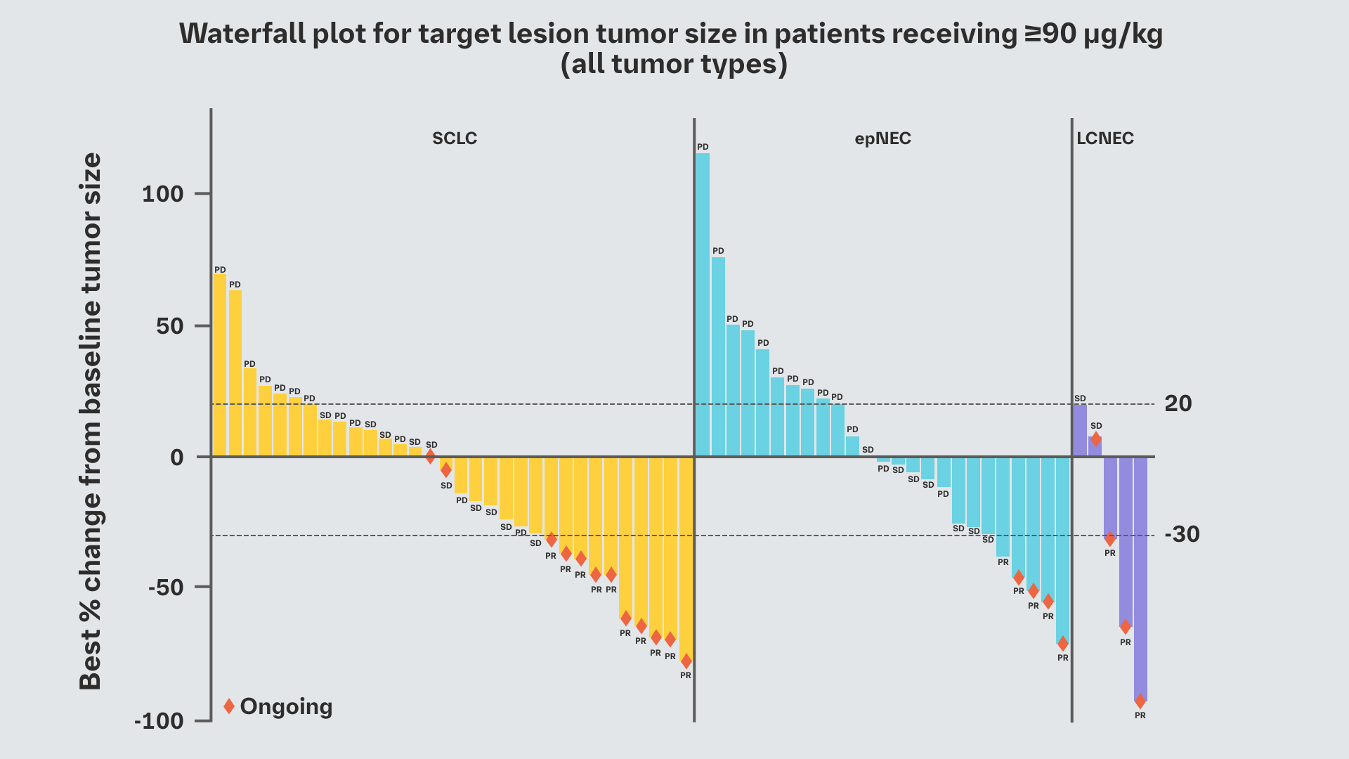 Engager clinical results - waterfall plot for target lesion tumor size in patients receiving ≥90 μg/kg (all tumor types)