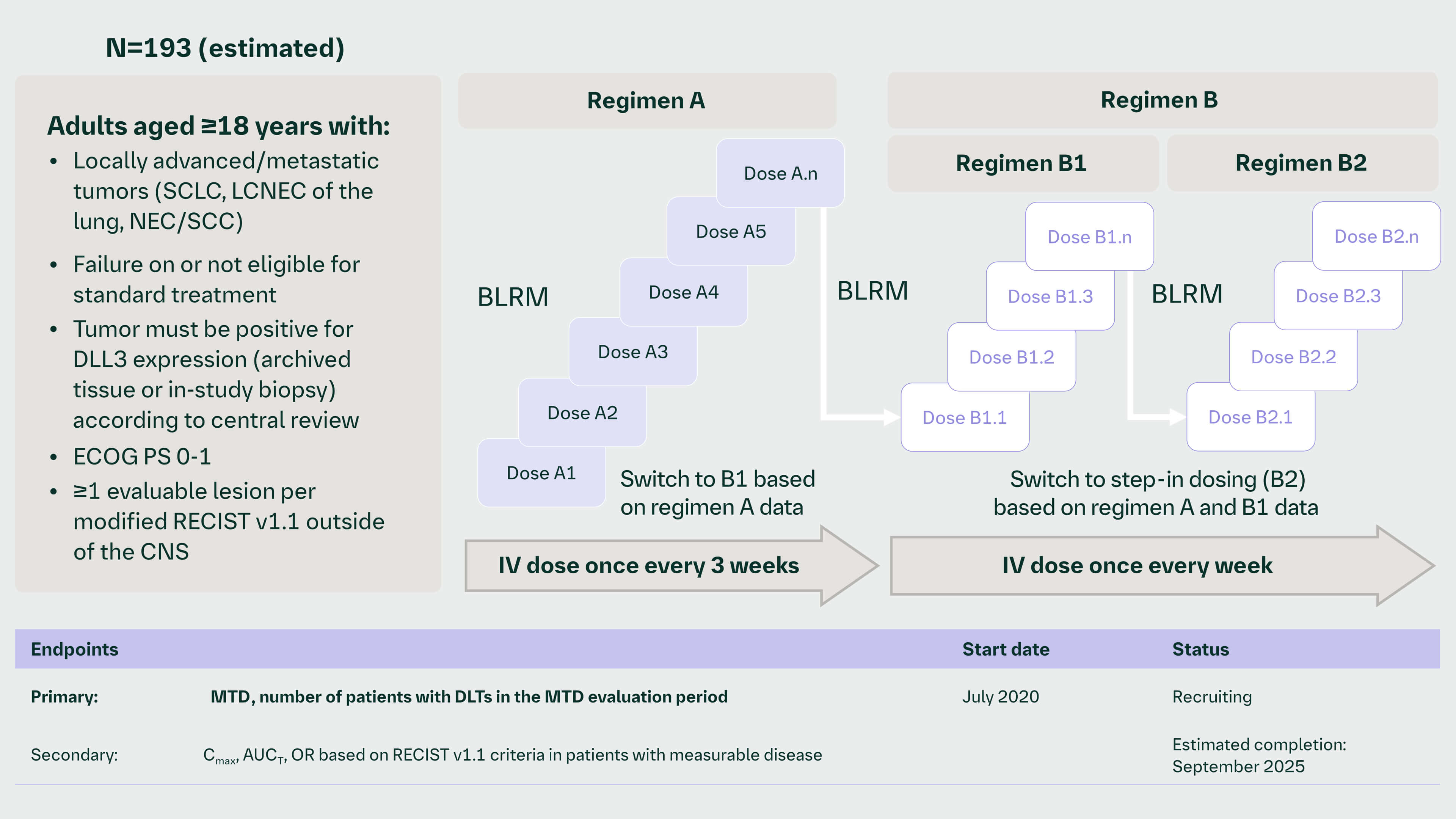 1438.1 A Phase 1, open label, dose-escalation