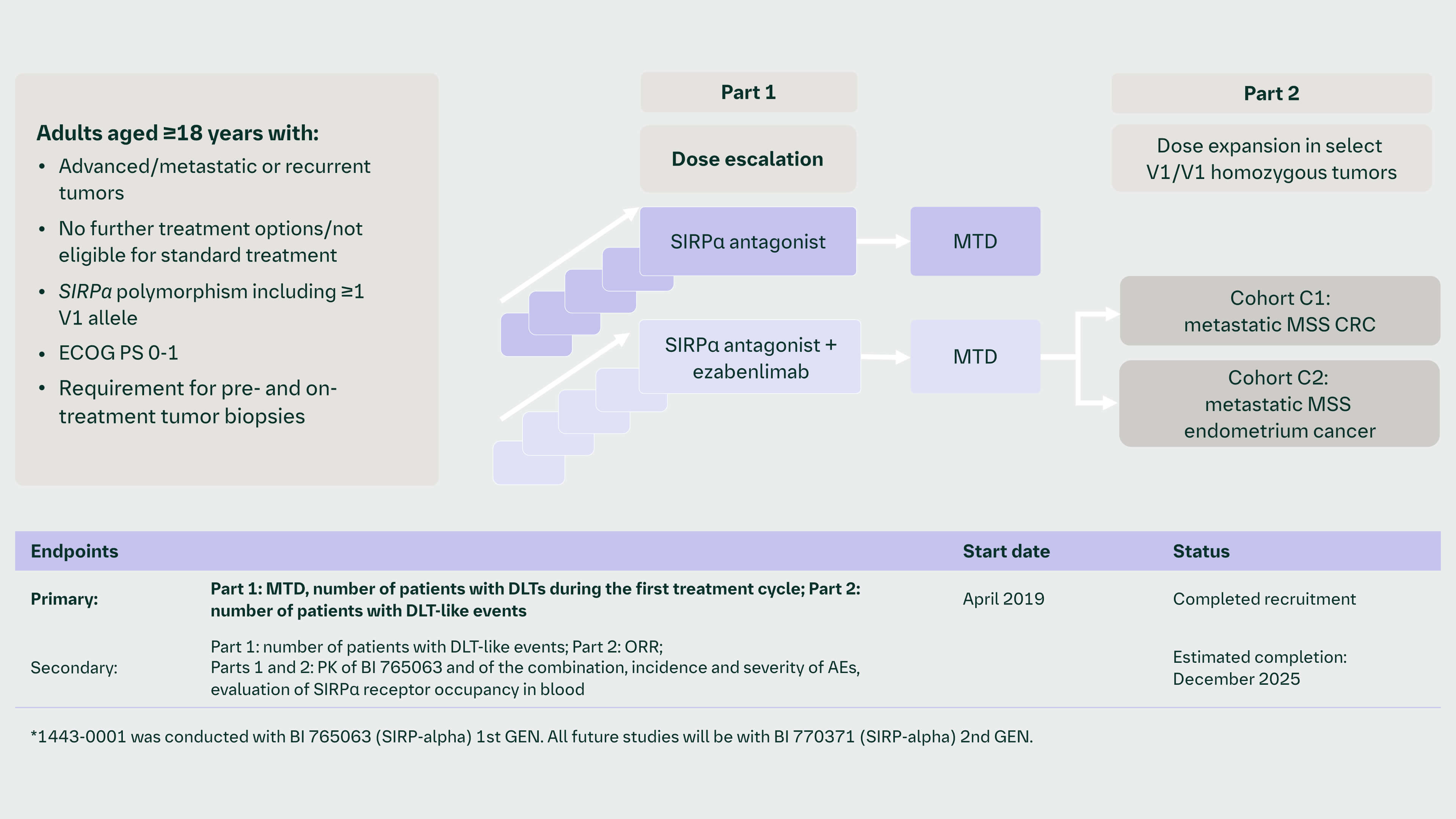 1443.1 A Phase 1, open-label, dose-escalation