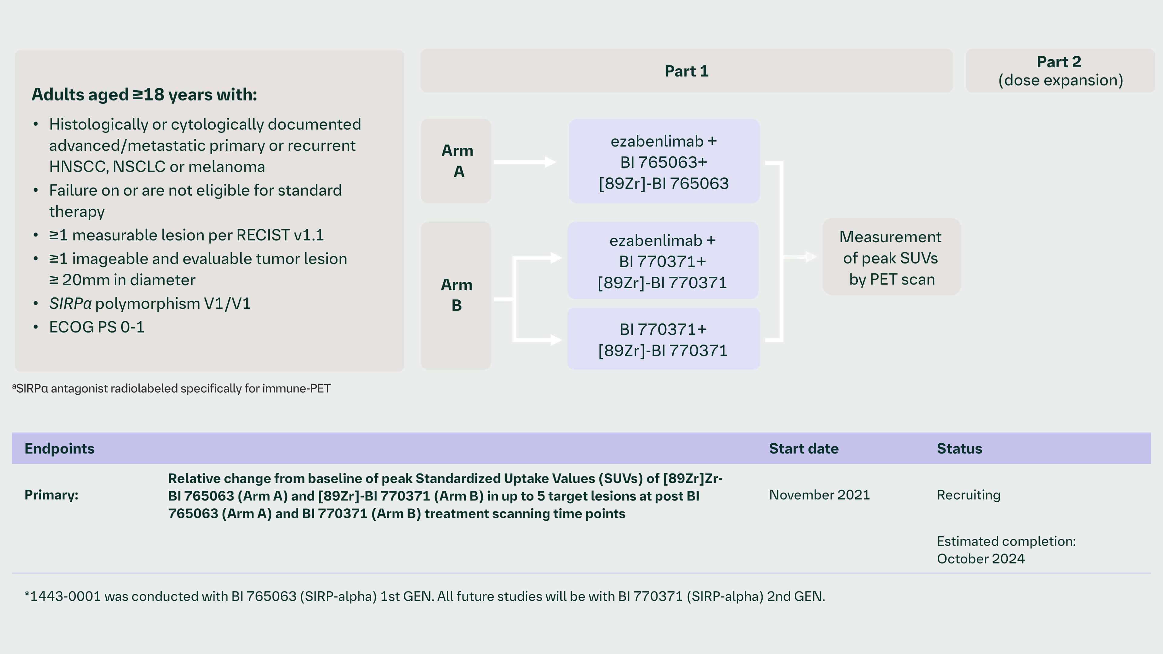 1443.3 A Phase 1 PET imaging study