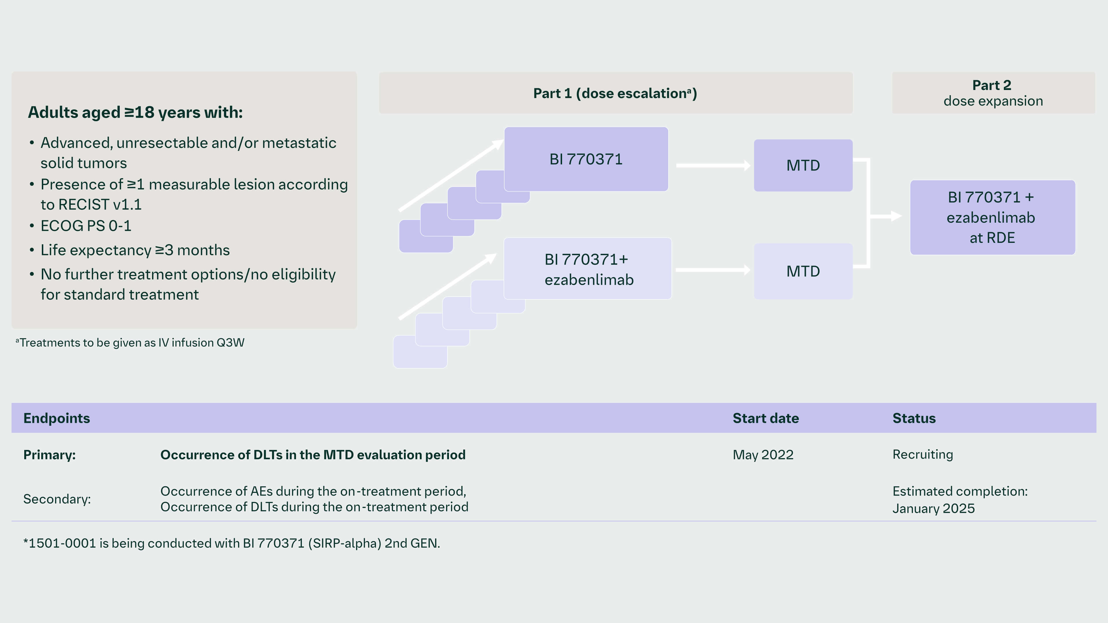 1501.1 A Phase 1, open-label study